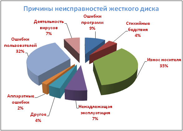 Восстановление данных компьютера Киев